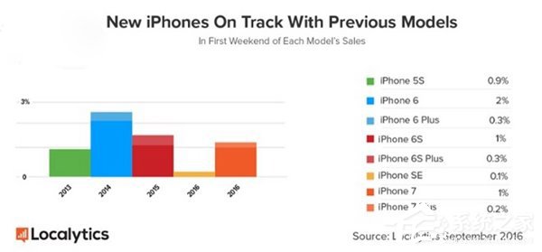Localytics给出苹果iPhone7/Plus首周销量的数据对比