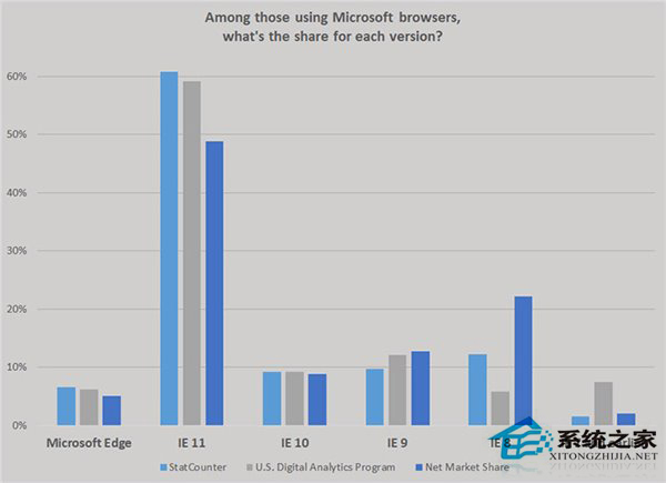 使用微软IE和Edge的用户比例仍然偏低