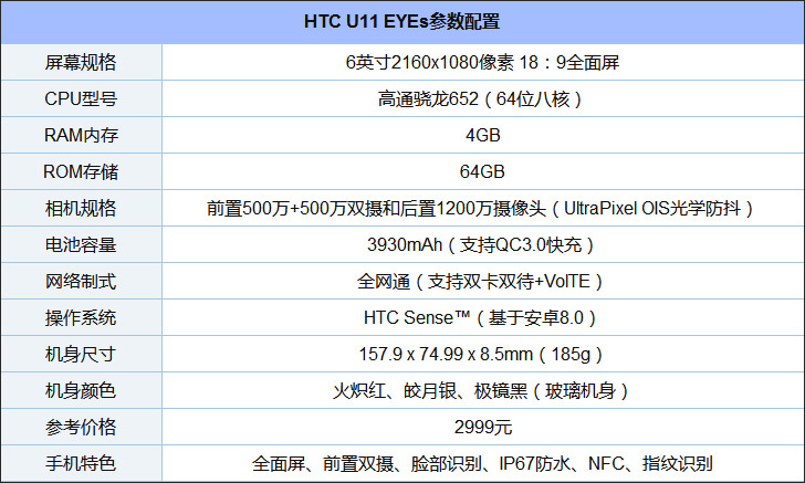 HTC U11 EYEsôHTC U11 EYEs