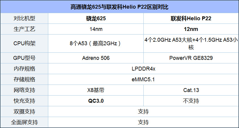 高通骁龙625和联发科P22哪个更好？Helio P22和骁龙625区别对比